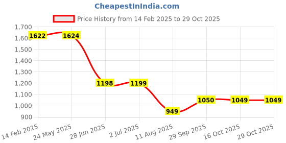 tatacliq.com Globus Multicolor Printed Jumpsuit globus Price History Graph from 14 Feb 2025 to 29 Oct 2025