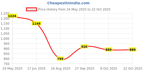 tatacliq.com Globus Multicolor Printed Jumpsuit globus Price History Graph from 24 May 2025 to 21 Oct 2025
