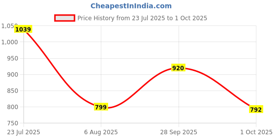 tatacliq.com Globus Multicolor Printed Jumpsuit globus Price History Graph from 23 Jul 2025 to 1 Oct 2025