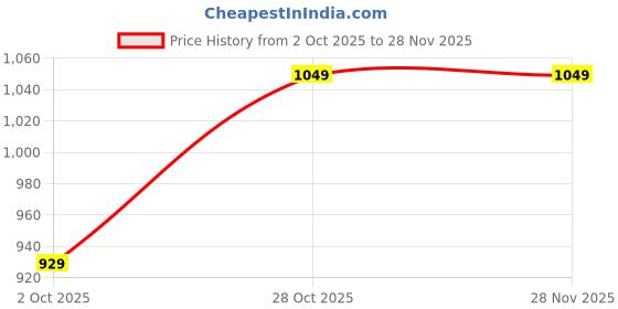 tatacliq.com Globus Multicolor Printed Jumpsuit globus Price History Graph from 2 Oct 2025 to 27 Nov 2025