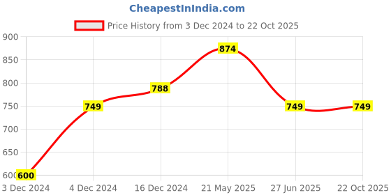 tatacliq.com Globus Multicolor Printed Kurta globus Price History Graph from 3 Dec 2024 to 22 Oct 2025