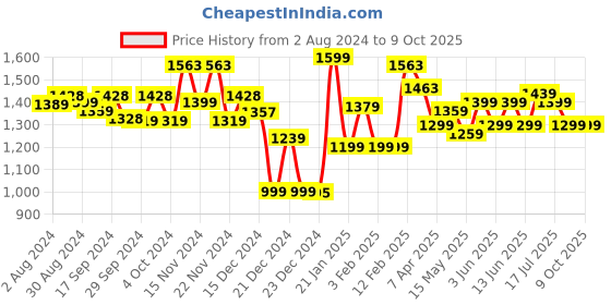 tatacliq.com Globus Multicolor Printed Maxi Dress globus Price History Graph from 2 Aug 2024 to 8 Oct 2025