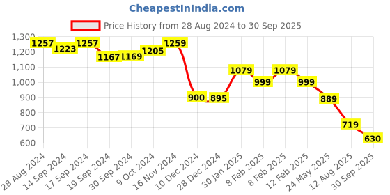 tatacliq.com Globus Multicolor Printed Maxi Dress globus Price History Graph from 28 Aug 2024 to 30 Sep 2025