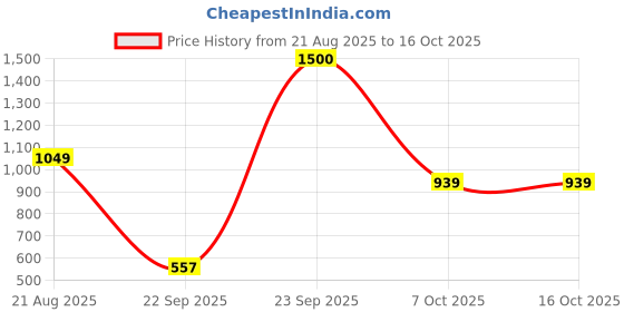 tatacliq.com Globus Multicolor Printed Medium Backpack globus Price History Graph from 21 Aug 2025 to 16 Oct 2025