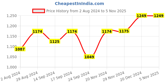 tatacliq.com Globus Multicolor Printed Midi Dress globus Price History Graph from 2 Aug 2024 to 5 Nov 2025