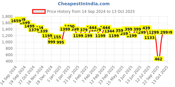 tatacliq.com Globus Multicolor Printed Midi Dress globus Price History Graph from 14 Sep 2024 to 13 Oct 2025