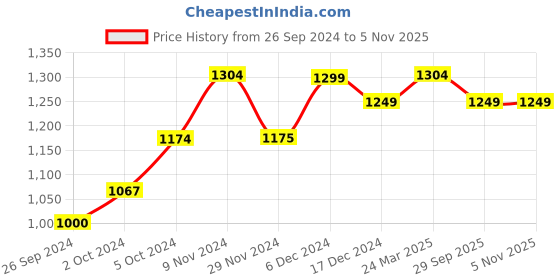 tatacliq.com Globus Multicolor Printed Midi Dress globus Price History Graph from 26 Sep 2024 to 4 Nov 2025