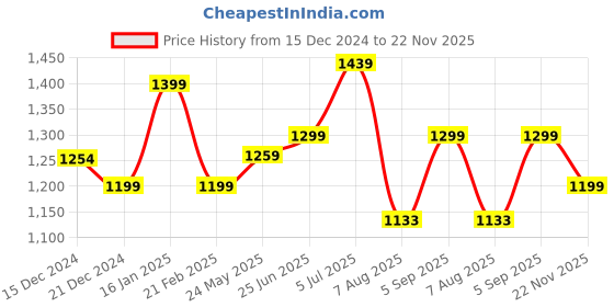 tatacliq.com Globus Multicolor Printed Midi Dress globus Price History Graph from 15 Dec 2024 to 22 Nov 2025