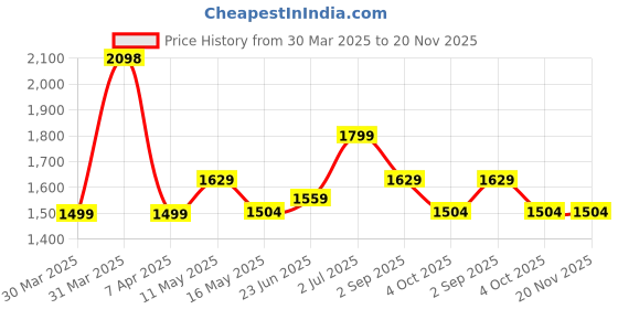 tatacliq.com Globus Multicolor Printed Midi Dress globus Price History Graph from 30 Mar 2025 to 19 Nov 2025