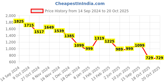tatacliq.com Globus Multicolor Printed Midi Skirt globus Price History Graph from 14 Sep 2024 to 19 Oct 2025