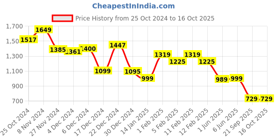 tatacliq.com Globus Multicolor Printed Midi Skirt globus Price History Graph from 25 Oct 2024 to 16 Oct 2025