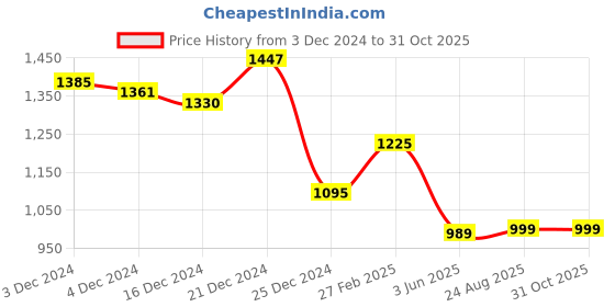 tatacliq.com Globus Multicolor Printed Midi Skirt globus Price History Graph from 3 Dec 2024 to 31 Oct 2025