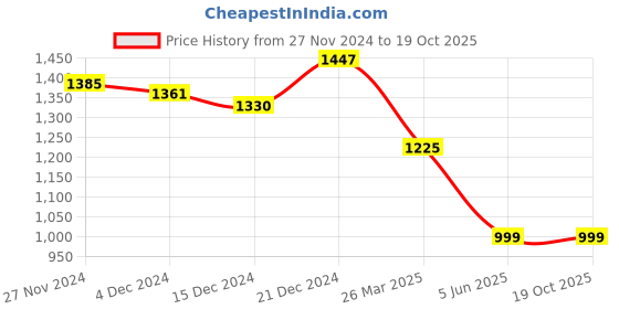 tatacliq.com Globus Multicolor Printed Midi Skirt globus Price History Graph from 27 Nov 2024 to 17 Oct 2025