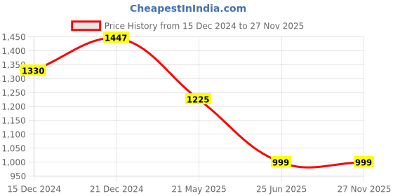 tatacliq.com Globus Multicolor Printed Midi Skirt globus Price History Graph from 15 Dec 2024 to 27 Nov 2025