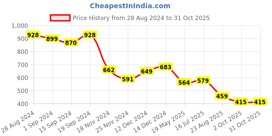 tatacliq.com Globus Multicolor Printed Peplum Top globus Price History Graph from 28 Aug 2024 to 30 Oct 2025