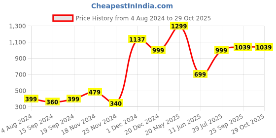 tatacliq.com Globus Multicolor Printed Shift Dress globus Price History Graph from 4 Aug 2024 to 29 Oct 2025