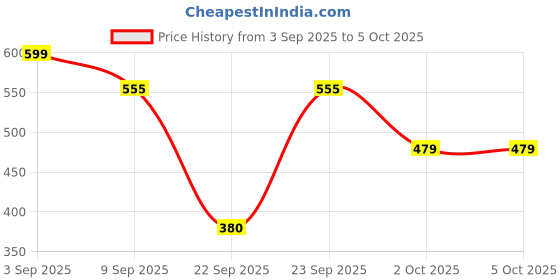 tatacliq.com Globus Multicolor Printed Shirt globus Price History Graph from 3 Sep 2025 to 4 Oct 2025
