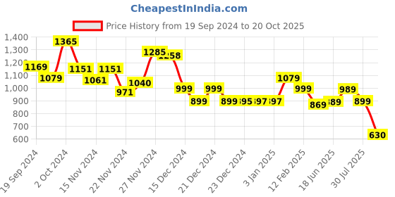tatacliq.com Globus Multicolor Printed Shirt Dress globus Price History Graph from 19 Sep 2024 to 20 Oct 2025