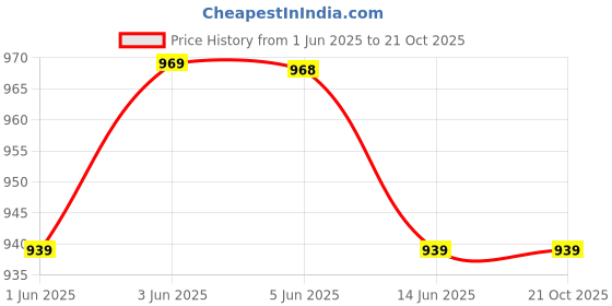 tatacliq.com Globus Multicolor Printed Shirt Dress globus Price History Graph from 1 Jun 2025 to 21 Oct 2025