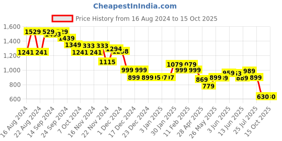 tatacliq.com Globus Multicolor Printed Shirt With Shorts globus Price History Graph from 16 Aug 2024 to 14 Oct 2025
