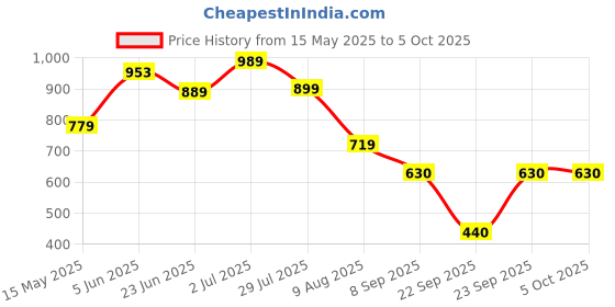 tatacliq.com Globus Multicolor Printed Shirt With Shorts globus Price History Graph from 15 May 2025 to 4 Oct 2025