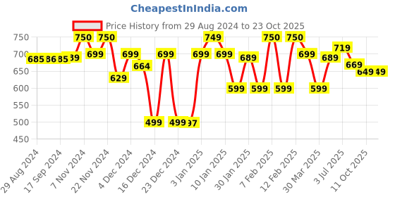 tatacliq.com Globus Multicolor Printed Top globus Price History Graph from 29 Aug 2024 to 23 Oct 2025