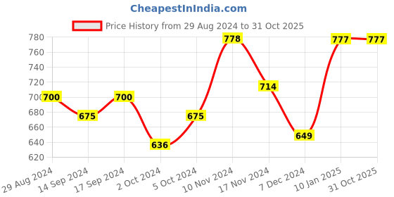 tatacliq.com Globus Multicolor Printed Top globus Price History Graph from 29 Aug 2024 to 31 Oct 2025