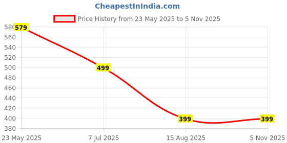 tatacliq.com Globus Multicolor Printed Top globus Price History Graph from 23 May 2025 to 4 Nov 2025