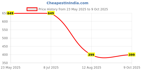 tatacliq.com Globus Multicolor Printed Top globus Price History Graph from 23 May 2025 to 8 Oct 2025