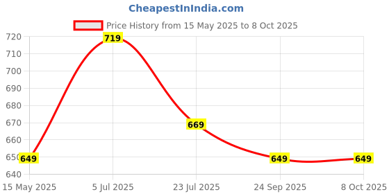 tatacliq.com Globus Multicolor Printed Top globus Price History Graph from 15 May 2025 to 8 Oct 2025