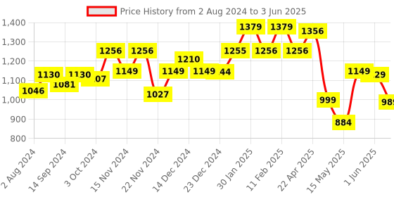 tatacliq.com Globus Multicolor Printed Top With Skirt globus Price History Graph from 2 Aug 2024 to 3 Jun 2025