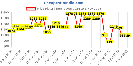 tatacliq.com Globus Multicolor Printed Top With Skirt globus Price History Graph from 2 Aug 2024 to 4 Nov 2025