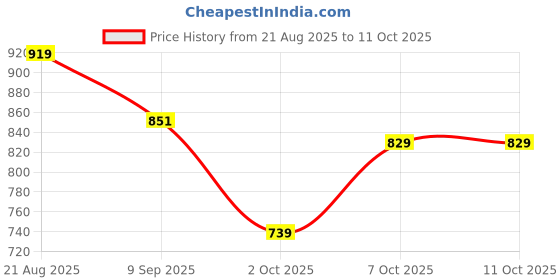 tatacliq.com Globus Multicolor Printed Top With Skirt globus Price History Graph from 21 Aug 2025 to 11 Oct 2025