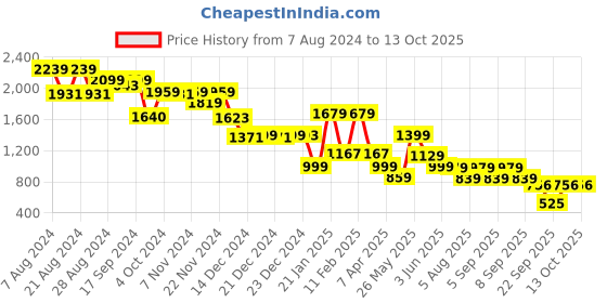 tatacliq.com Globus Multicolor Printed Treggings globus Price History Graph from 7 Aug 2024 to 13 Oct 2025