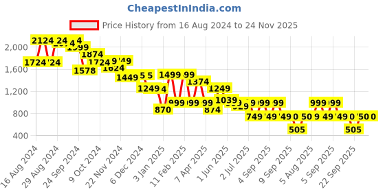 tatacliq.com Globus Multicolor Printed Treggings globus Price History Graph from 16 Aug 2024 to 24 Nov 2025