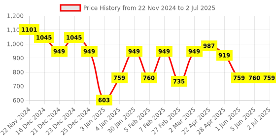 tatacliq.com Globus Multicolor Printed Zip Around Wallet for Women globus Price History Graph from 22 Nov 2024 to 2 Jul 2025