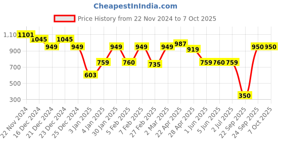 tatacliq.com Globus Multicolor Printed Zip Around Wallet for Women globus Price History Graph from 22 Nov 2024 to 6 Oct 2025