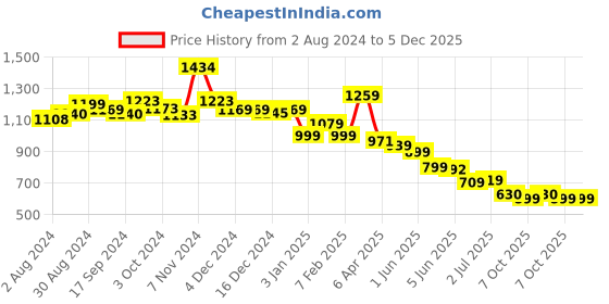 tatacliq.com Globus Multicolor Regular Fit Floral Print Shirt globus Price History Graph from 2 Aug 2024 to 5 Dec 2025