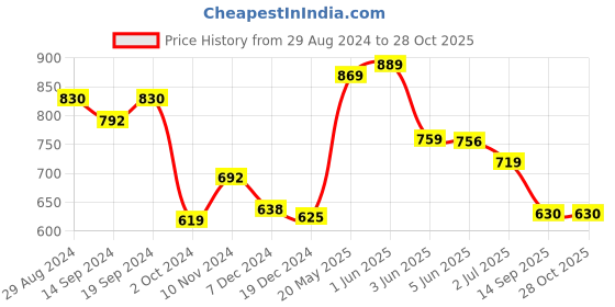 tatacliq.com Globus Multicolor Regular Fit Printed Cotton Shirt globus Price History Graph from 29 Aug 2024 to 27 Oct 2025