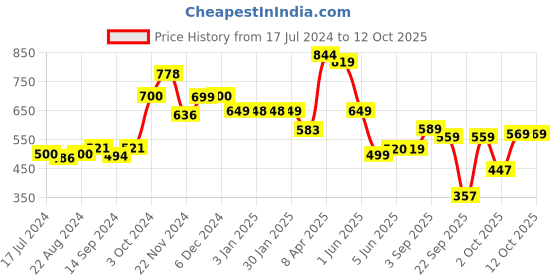 tatacliq.com Globus Multicolor Regular Fit Printed Shirt globus Price History Graph from 17 Jul 2024 to 12 Oct 2025