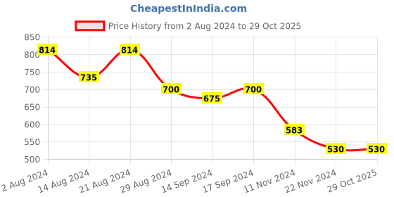 tatacliq.com Globus Multicolor Regular Fit Printed Shirt globus Price History Graph from 2 Aug 2024 to 28 Oct 2025
