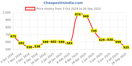 tatacliq.com Globus Multicolor Regular Fit Printed Shirt globus Price History Graph from 3 Oct 2024 to 26 Sep 2025