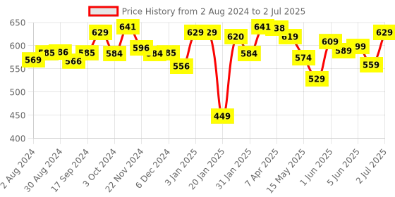 tatacliq.com Globus Multicolor Silk Printed Dupatta globus Price History Graph from 2 Aug 2024 to 2 Jul 2025