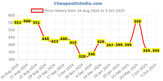 tatacliq.com Globus Multicolor Silk Striped Dupatta globus Price History Graph from 16 Aug 2024 to 5 Oct 2025