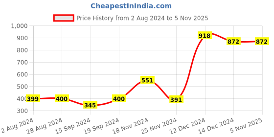 tatacliq.com Globus Multicolor Striped Bodycon Dress globus Price History Graph from 2 Aug 2024 to 4 Nov 2025