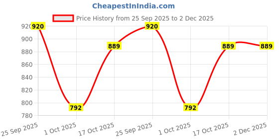 tatacliq.com Globus Multicolor Striped Jumpsuit globus Price History Graph from 25 Sep 2025 to 2 Dec 2025