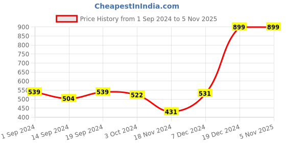 tatacliq.com Globus Multicolor Striped Sweater globus Price History Graph from 1 Sep 2024 to 5 Nov 2025