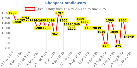 tatacliq.com Globus Multicolor Textured  Box Clutch globus Price History Graph from 13 Nov 2024 to 25 Nov 2025