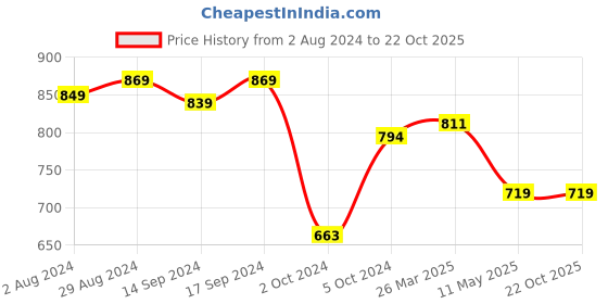 tatacliq.com Globus Multicolor Tie - Dye Top globus Price History Graph from 2 Aug 2024 to 22 Oct 2025