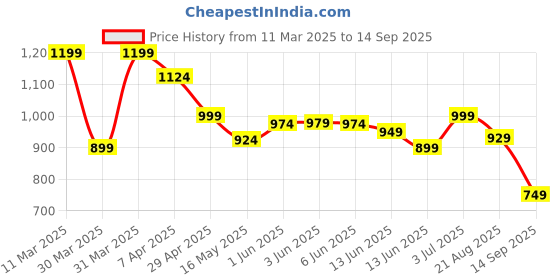 tatacliq.com Globus Multicolord Floral Printed Top globus Price History Graph from 11 Mar 2025 to 14 Sep 2025